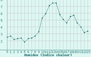 Courbe de l'humidex pour Hupsel Aws