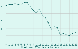 Courbe de l'humidex pour Bruxelles (Be)