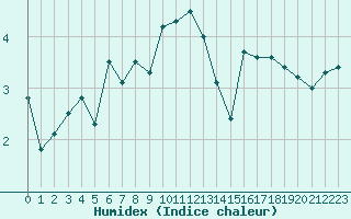 Courbe de l'humidex pour Susendal-Bjormo
