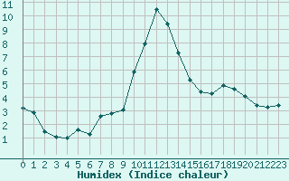 Courbe de l'humidex pour Bellefontaine (88)