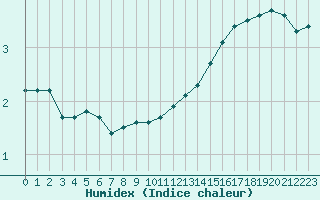 Courbe de l'humidex pour Aizenay (85)