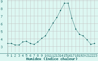 Courbe de l'humidex pour Pinsot (38)