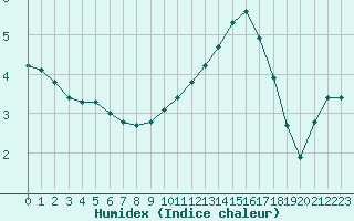 Courbe de l'humidex pour Saint-Martial-de-Vitaterne (17)