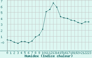 Courbe de l'humidex pour Lans-en-Vercors (38)