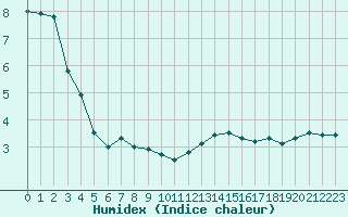 Courbe de l'humidex pour Pilat Graix (42)