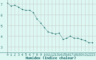 Courbe de l'humidex pour Dolembreux (Be)