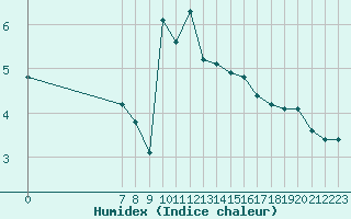 Courbe de l'humidex pour San Chierlo (It)