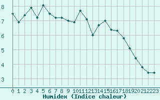 Courbe de l'humidex pour Cap de la Hve (76)