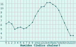 Courbe de l'humidex pour Mouilleron-le-Captif (85)