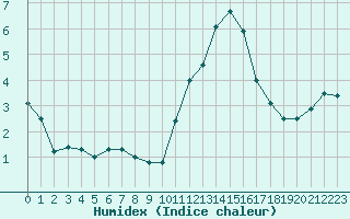 Courbe de l'humidex pour Deauville (14)