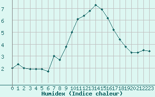 Courbe de l'humidex pour Grand Saint Bernard (Sw)