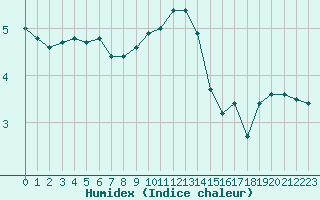 Courbe de l'humidex pour Mazres Le Massuet (09)