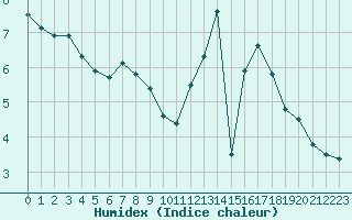 Courbe de l'humidex pour Berlin-Buch