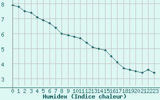 Courbe de l'humidex pour Ruffiac (47)