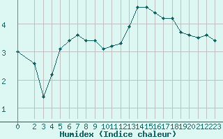 Courbe de l'humidex pour Bridel (Lu)