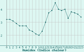 Courbe de l'humidex pour Pointe de Chassiron (17)