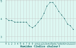 Courbe de l'humidex pour Sermange-Erzange (57)