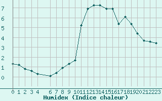 Courbe de l'humidex pour Lough Fea