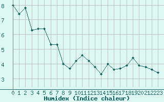 Courbe de l'humidex pour Allant - Nivose (73)