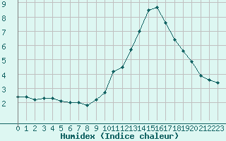 Courbe de l'humidex pour Rochegude (26)