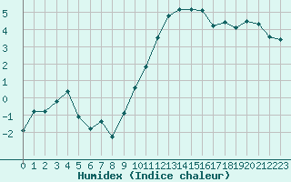 Courbe de l'humidex pour Chambry / Aix-Les-Bains (73)