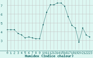 Courbe de l'humidex pour Pomrols (34)