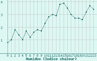 Courbe de l'humidex pour Ernage (Be)