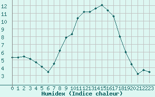 Courbe de l'humidex pour Shaffhausen