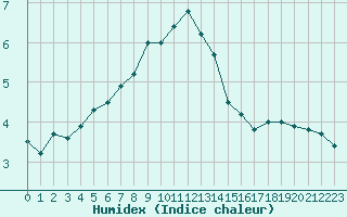 Courbe de l'humidex pour Tjakaape