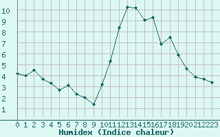 Courbe de l'humidex pour Saint-Germain-le-Guillaume (53)
