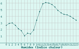 Courbe de l'humidex pour Ble / Mulhouse (68)