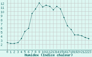 Courbe de l'humidex pour Bjuroklubb