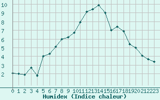 Courbe de l'humidex pour Lyon - Saint-Exupry (69)