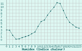 Courbe de l'humidex pour La Baeza (Esp)