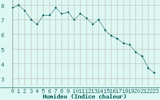 Courbe de l'humidex pour Stockholm Tullinge