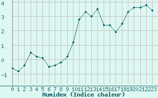 Courbe de l'humidex pour Roc St. Pere (And)