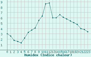 Courbe de l'humidex pour Reinosa