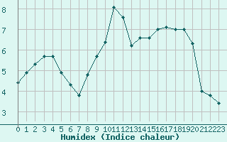 Courbe de l'humidex pour Weinbiet