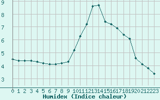 Courbe de l'humidex pour Villarzel (Sw)