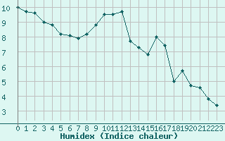 Courbe de l'humidex pour Gravesend-Broadness