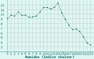 Courbe de l'humidex pour Moleson (Sw)