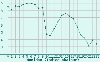 Courbe de l'humidex pour Constance (All)