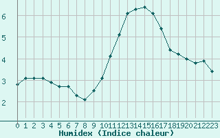 Courbe de l'humidex pour Paris Saint-Germain-des-Prs (75)