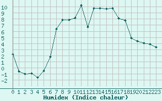 Courbe de l'humidex pour Herwijnen Aws