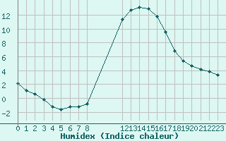 Courbe de l'humidex pour Gjilan (Kosovo)