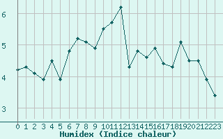 Courbe de l'humidex pour Saentis (Sw)