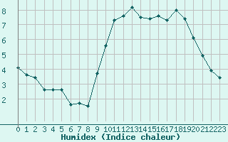 Courbe de l'humidex pour Munte (Be)