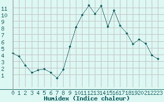 Courbe de l'humidex pour Saint-Brevin (44)