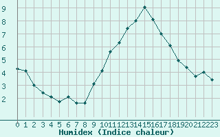 Courbe de l'humidex pour Nancy - Ochey (54)