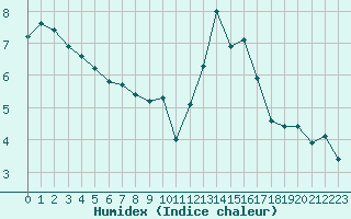 Courbe de l'humidex pour Saint-Sorlin-en-Valloire (26)